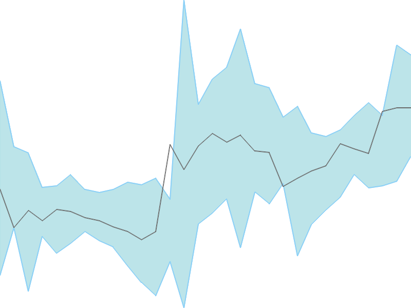 Predicted trend chart of ROTO tomorrow for price forecast