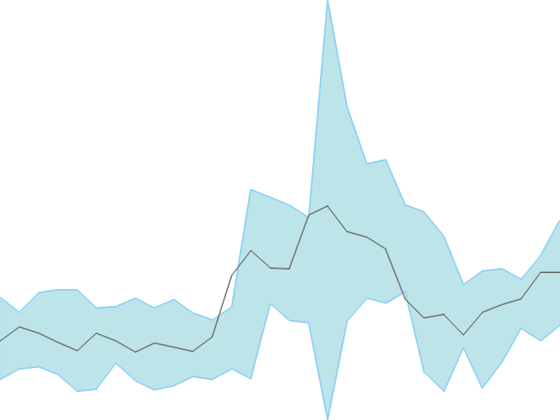 Predicted trend chart of ROUTE tomorrow for price forecast