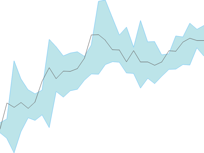 Predicted trend chart of RPOWER tomorrow for price forecast