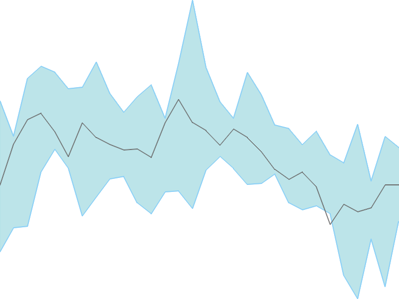 Predicted trend chart of RPPINFRA tomorrow for price forecast