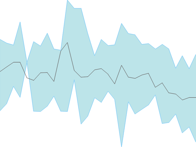 Predicted trend chart of RPPL tomorrow for price forecast