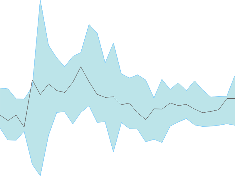 Predicted trend chart of RPSGVENT tomorrow for price forecast