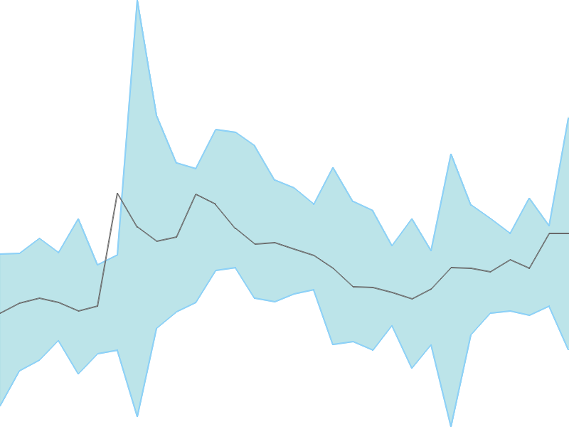 Predicted trend chart of RRKABEL tomorrow for price forecast