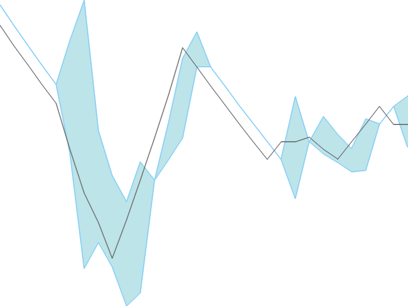 Predicted trend chart of RSSOFTWARE tomorrow for price forecast