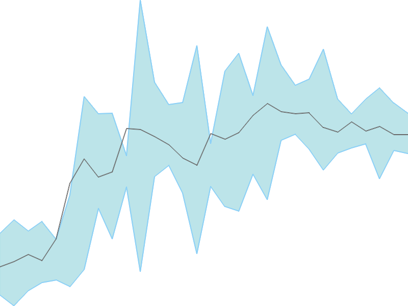 Predicted trend chart of RSYSTEMS tomorrow for price forecast