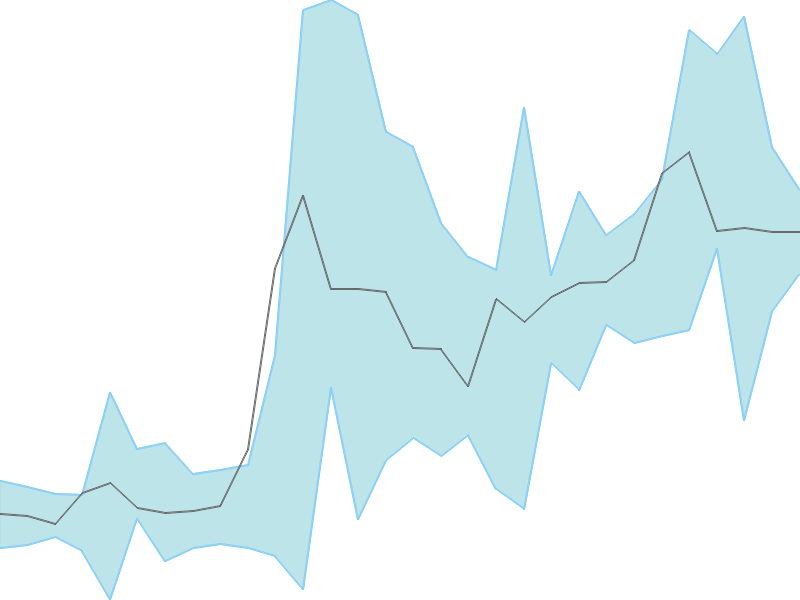 Predicted trend chart of RTNPOWER tomorrow for price forecast