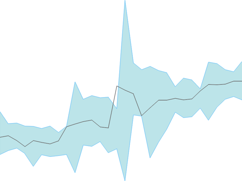 Predicted trend chart of RUBYMILLS tomorrow for price forecast