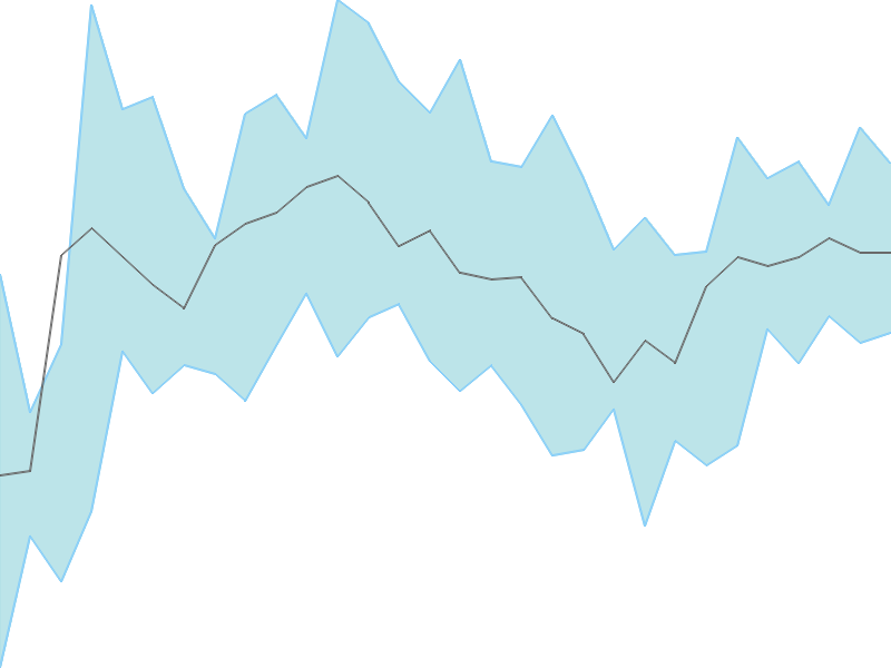 Predicted trend chart of RUCHIRA tomorrow for price forecast
