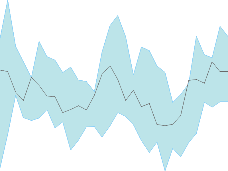 Predicted trend chart of RUPA tomorrow for price forecast