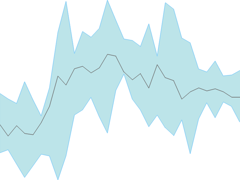 Predicted trend chart of RUSHIL tomorrow for price forecast