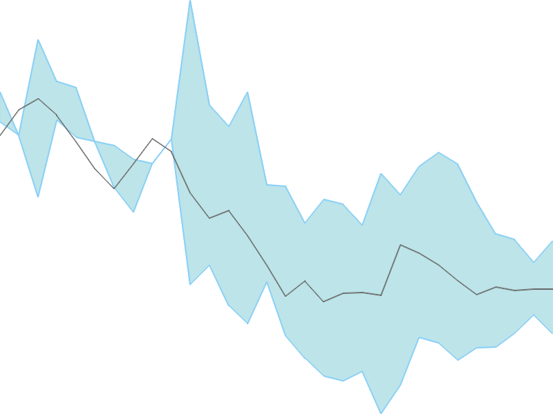 Predicted trend chart of SADBHAV tomorrow for price forecast