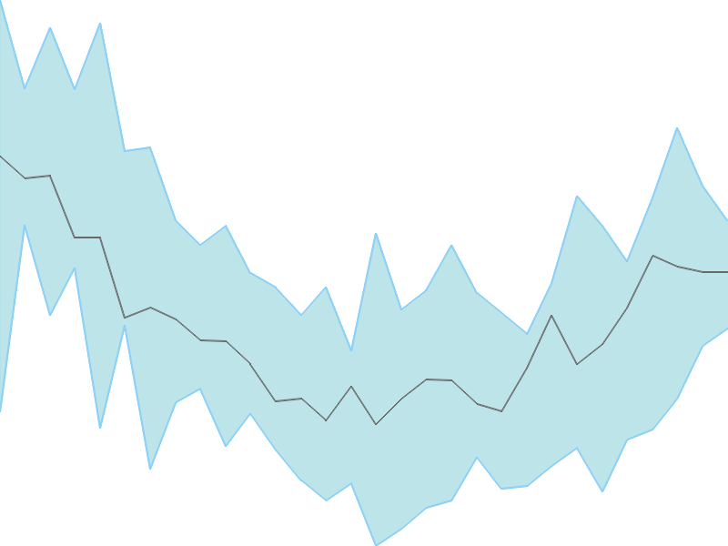 Predicted trend chart of SAFARI tomorrow for price forecast