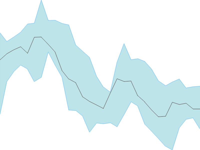 Predicted trend chart of SAGCEM tomorrow for price forecast