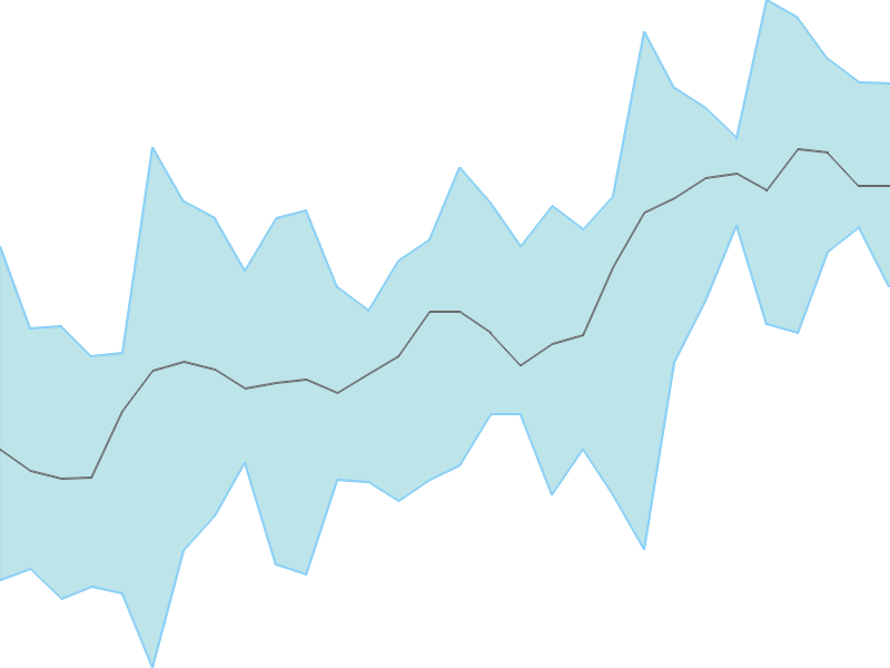 Predicted trend chart of SAH tomorrow for price forecast