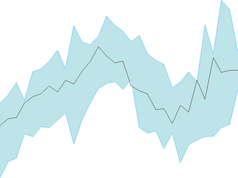 Predicted trend chart of SAIL tomorrow for price forecast