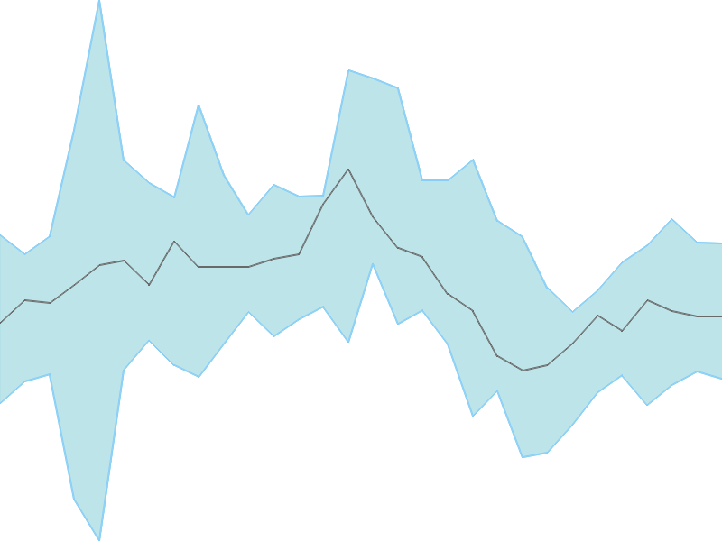 Predicted trend chart of SAKHTISUG tomorrow for price forecast