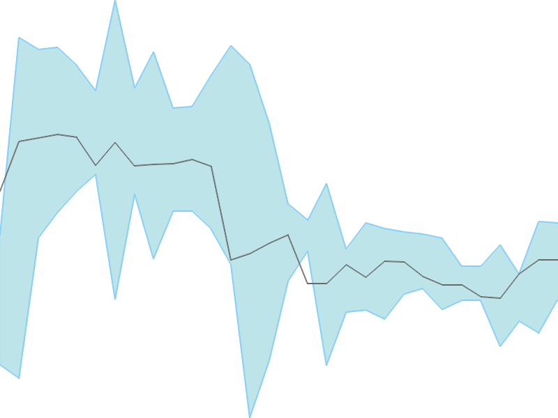 Predicted trend chart of SAKUMA tomorrow for price forecast