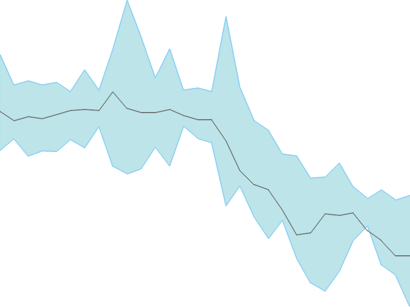 Predicted trend chart of SALASAR tomorrow for price forecast