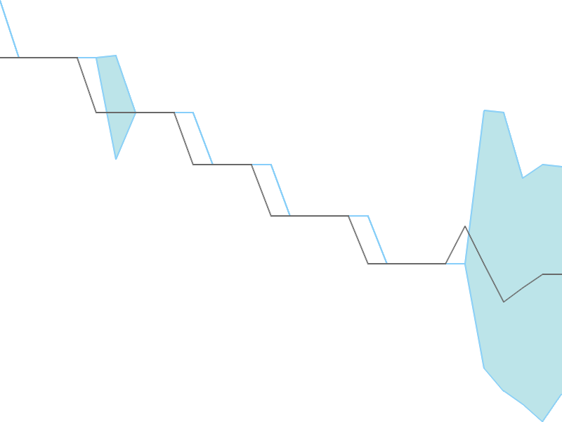 Predicted trend chart of SANCO tomorrow for price forecast