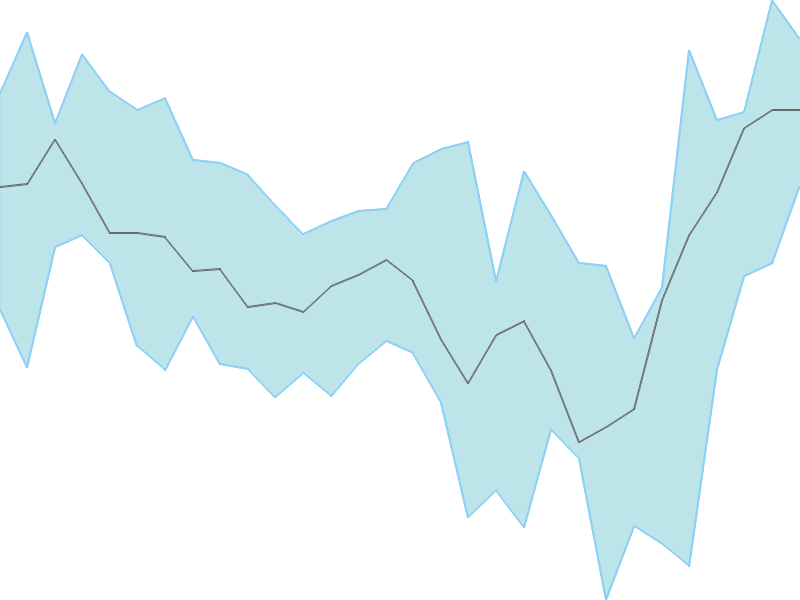 Predicted trend chart of SANGHIIND tomorrow for price forecast