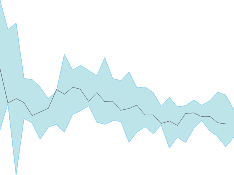 Predicted trend chart of SANGHVIMOV tomorrow for price forecast