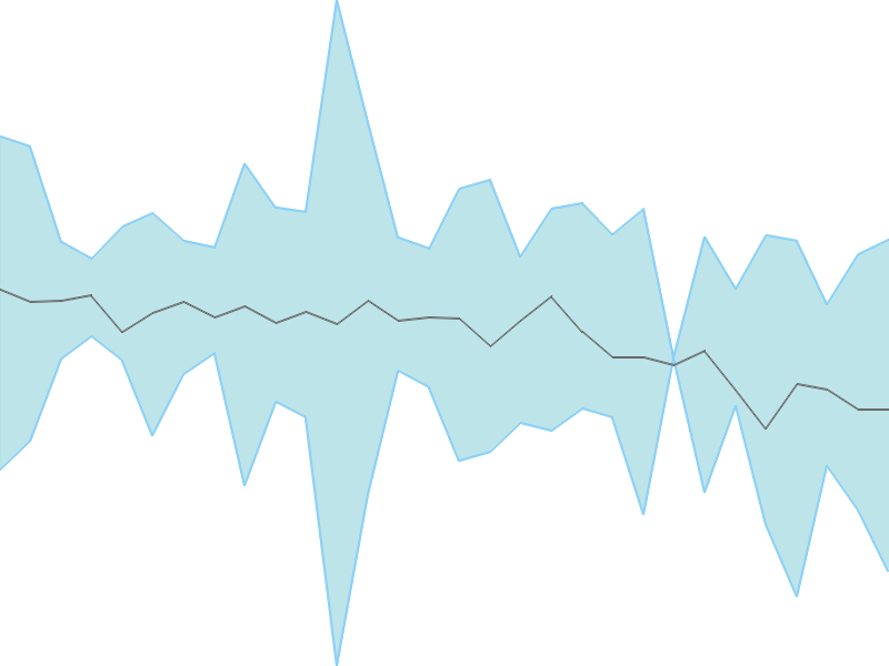 Predicted trend chart of SANGINITA tomorrow for price forecast