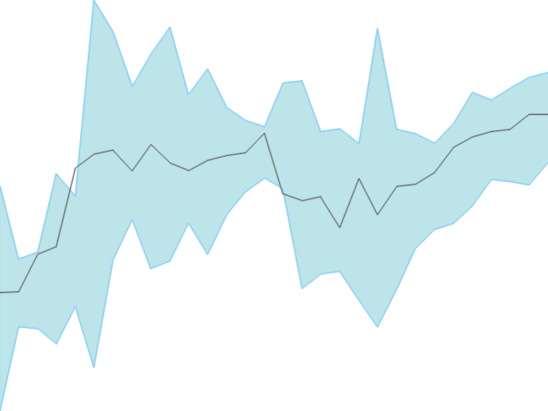 Predicted trend chart of SANSERA tomorrow for price forecast