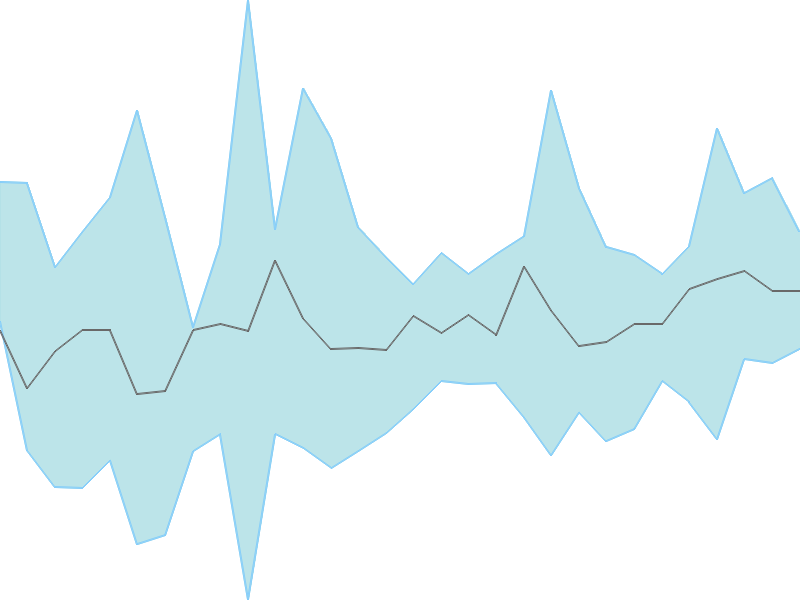 Predicted trend chart of SAREGAMA tomorrow for price forecast