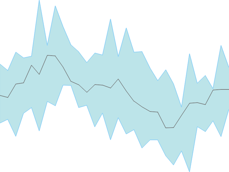 Predicted trend chart of SASKEN tomorrow for price forecast