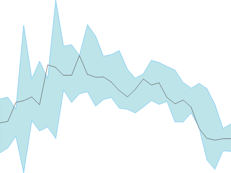 Predicted trend chart of SATIN tomorrow for price forecast