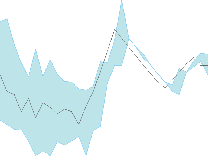 Predicted trend chart of SBGLP tomorrow for price forecast