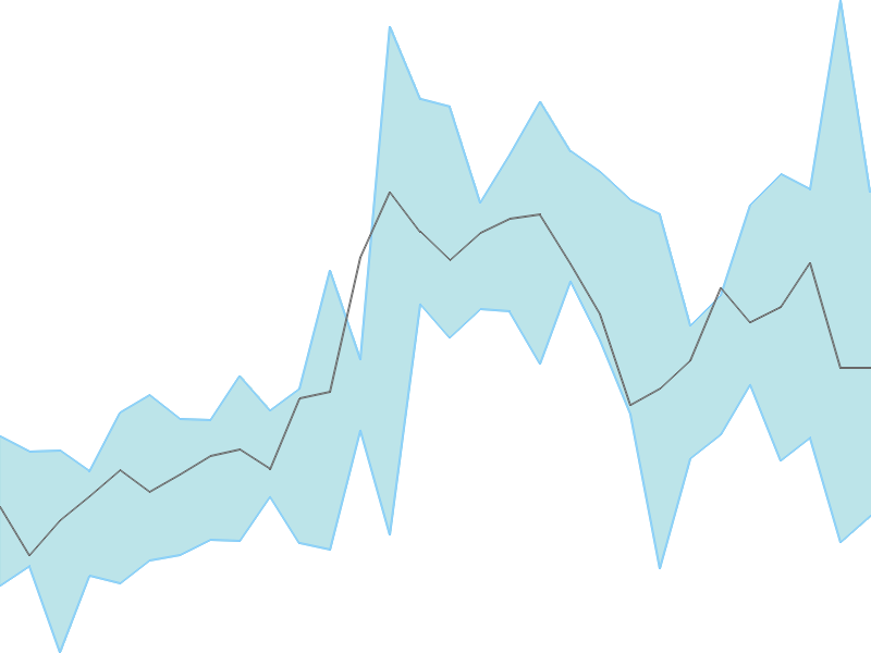 Predicted trend chart of SBICARD tomorrow for price forecast