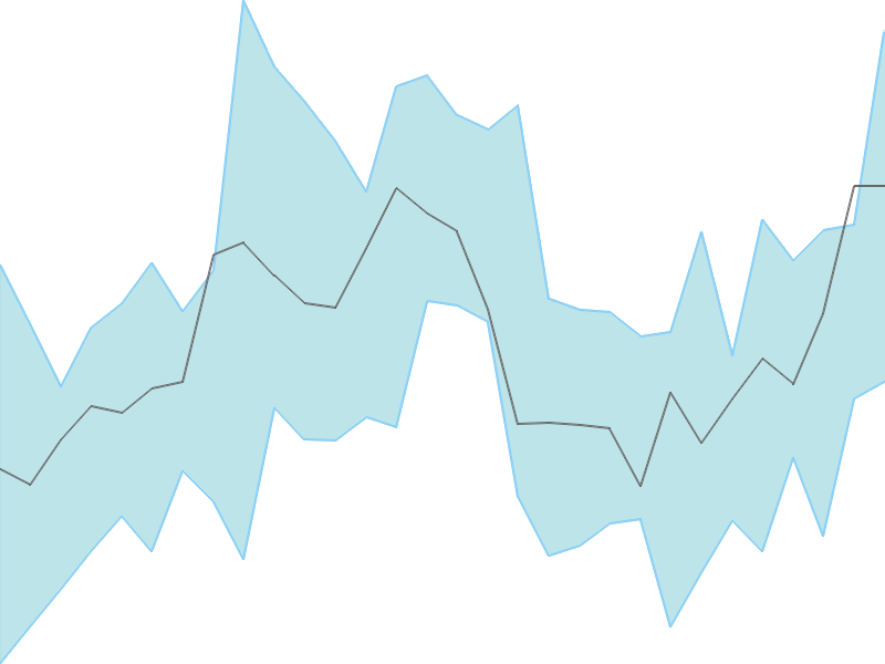 Predicted trend chart of SBIN tomorrow for price forecast