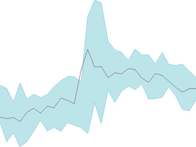 Predicted trend chart of SCHAND tomorrow for price forecast