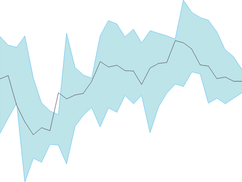 Predicted trend chart of SDBL tomorrow for price forecast