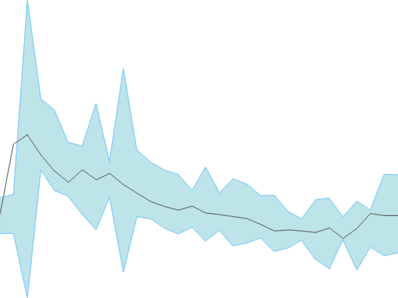 Predicted trend chart of SEAMECLTD tomorrow for price forecast