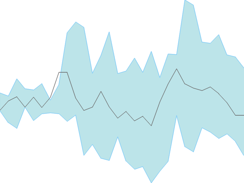 Predicted trend chart of SECURKLOUD tomorrow for price forecast