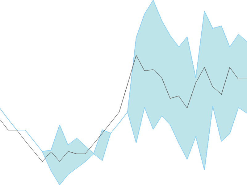 Predicted trend chart of SEJALLTD tomorrow for price forecast