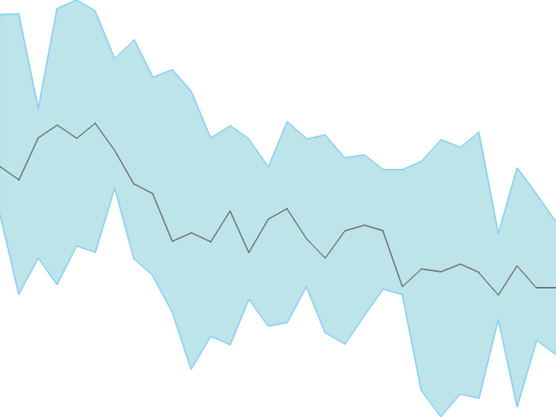 Predicted trend chart of SELMC tomorrow for price forecast