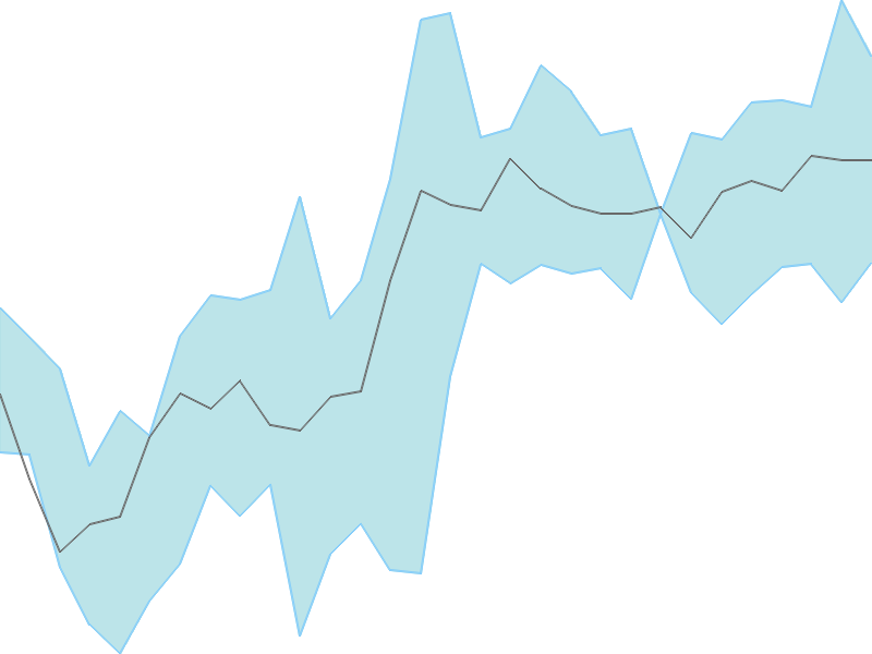 Predicted trend chart of SENCO tomorrow for price forecast