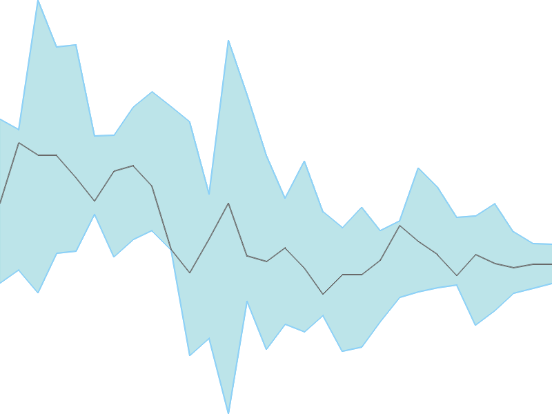 Predicted trend chart of SEPC tomorrow for price forecast