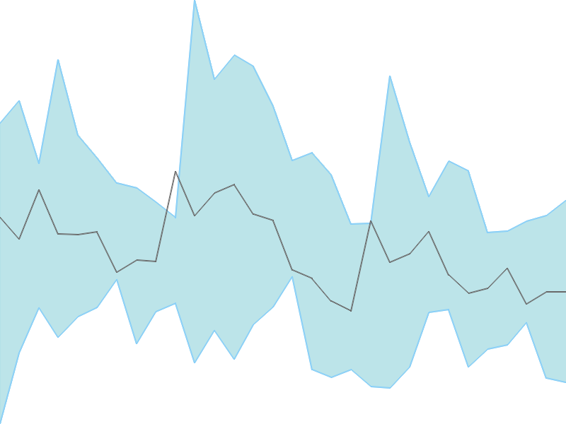 Predicted trend chart of SEQUENT tomorrow for price forecast