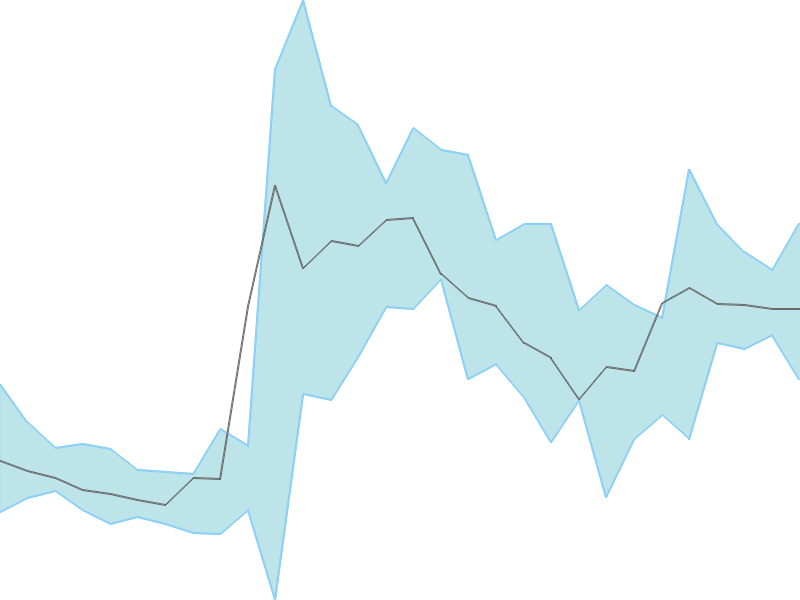 Predicted trend chart of SERVOTECH tomorrow for price forecast