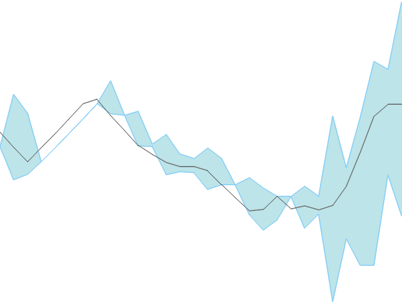 Predicted trend chart of SETCO tomorrow for price forecast
