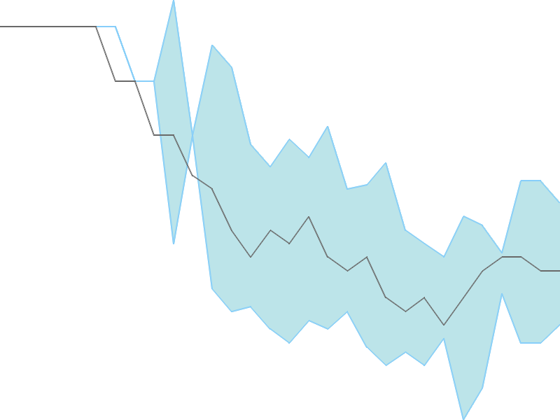 Predicted trend chart of SETUINFRA tomorrow for price forecast