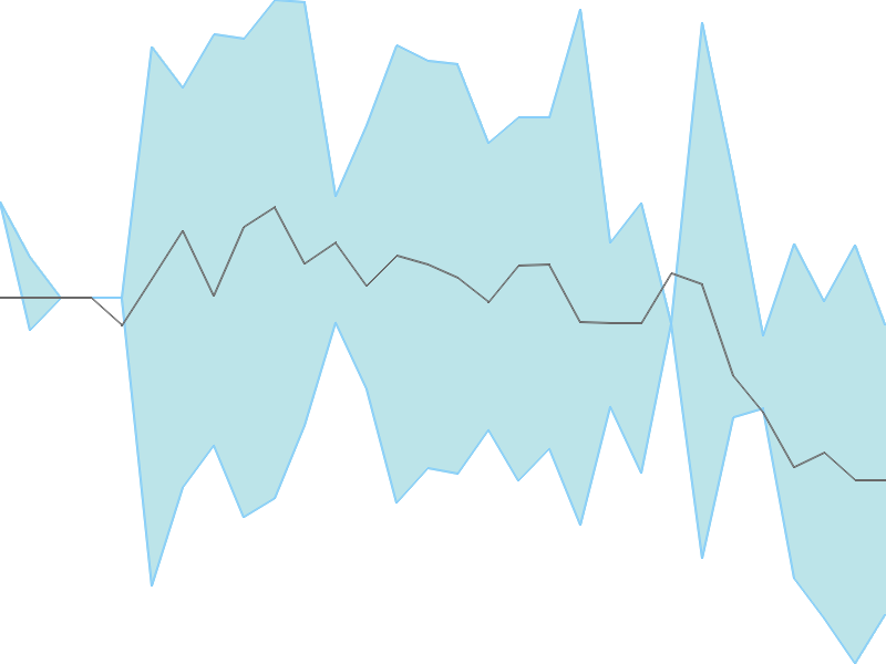 Predicted trend chart of SEYAIND tomorrow for price forecast
