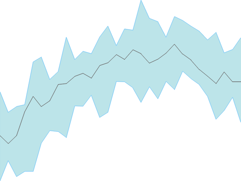 Predicted trend chart of SGIL tomorrow for price forecast