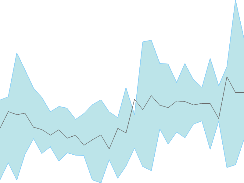 Predicted trend chart of SGL tomorrow for price forecast