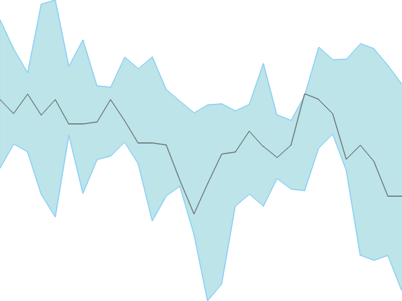 Predicted trend chart of SHAH tomorrow for price forecast