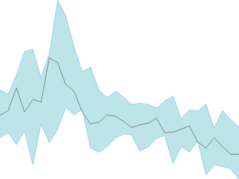 Predicted trend chart of SHAILY tomorrow for price forecast